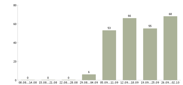 Работа кассиром в Кемерово - Число вакансий в Кемерово по специальности кассиром за 2 месяца