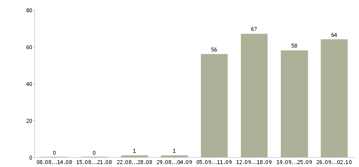 Работа специалист в отдел продаж в Кемерово - Число вакансий в Кемерово по специальности специалист в отдел продаж за 2 месяца
