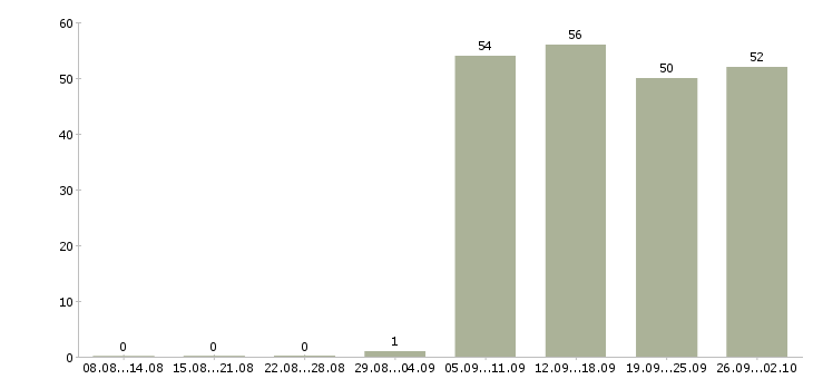 Работа специалист в офис продаж в Кемерово - Число вакансий в Кемерово по специальности специалист в офис продаж за 2 месяца