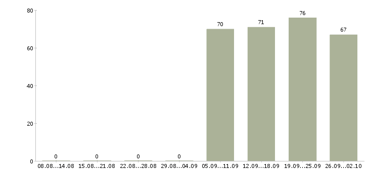Работа охранники в Костроме - Число вакансий в Костроме по специальности охранники за 2 месяца