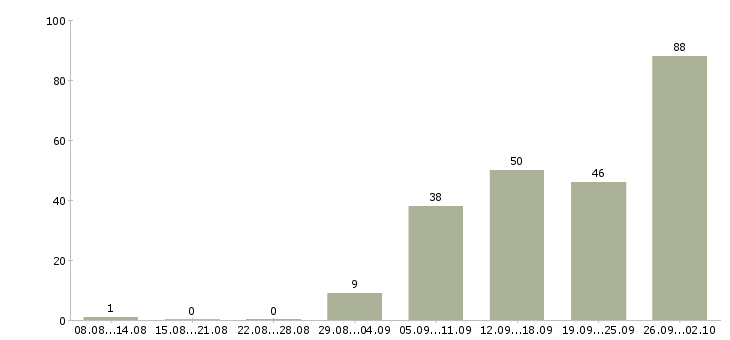 Работа склад в Костроме - Число вакансий в Костроме по специальности склад за 2 месяца