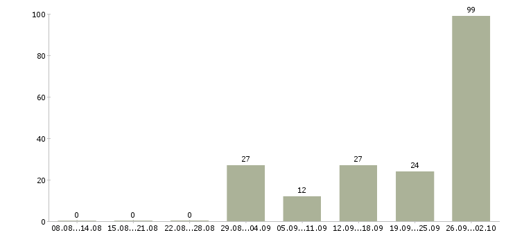 Работа вахта 2 месяца в Краснодаре - Число вакансий в Краснодаре по специальности вахта 2 месяца за 2 месяца