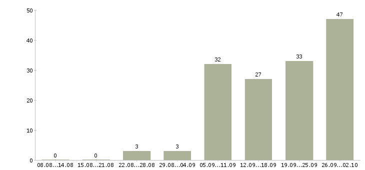 Работа с частичной занятостью в Краснодаре - Число вакансий в Краснодаре по специальности с частичной занятостью за 2 месяца