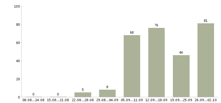 Работа специалист по оборудованию в Краснодаре - Число вакансий в Краснодаре по специальности специалист по оборудованию за 2 месяца