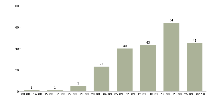 Работа менеджер по заключению договоров в Красноярске - Число вакансий в Красноярске по специальности менеджер по заключению договоров за 2 месяца