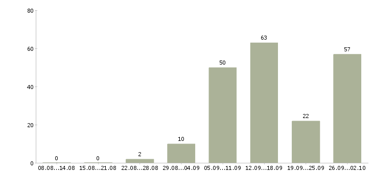 Работа работаем дома в интернете обучение в Кургане - Число вакансий в Кургане по специальности работаем дома в интернете обучение за 2 месяца