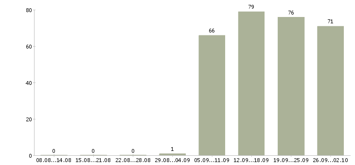 Работа директор администратор в Курске - Число вакансий в Курске по специальности директор администратор за 2 месяца