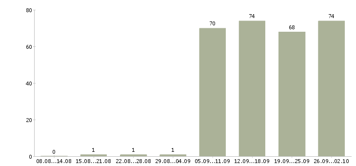 Работа помощник менеджер в Липецке - Число вакансий в Липецке по специальности помощник менеджер за 2 месяца
