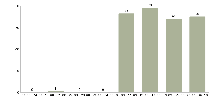 Работа управляющая в Магнитогорске - Число вакансий в Магнитогорске по специальности управляющая за 2 месяца