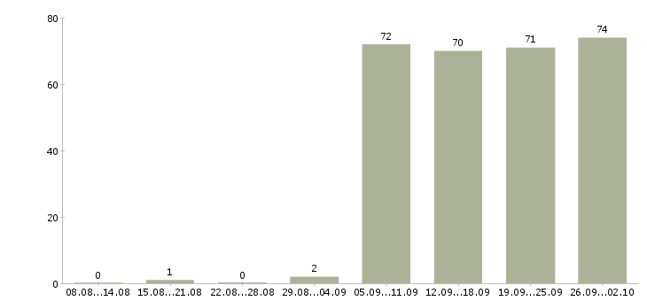 Работа продавец продавец в Махачкале - Число вакансий в Махачкале по специальности продавец продавец за 2 месяца