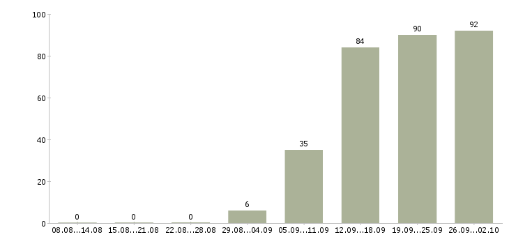 Работа директор медицинского центра в Москве - Число вакансий в Москве по специальности директор медицинского центра за 2 месяца