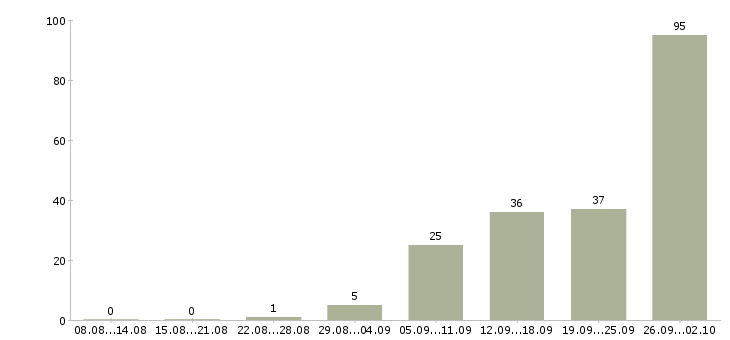 Работа менеджер по работе с застройщиками в Москве - Число вакансий в Москве по специальности менеджер по работе с застройщиками за 2 месяца