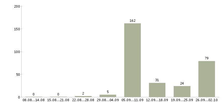 Работа просто администратор в Москве - Число вакансий в Москве по специальности просто администратор за 2 месяца