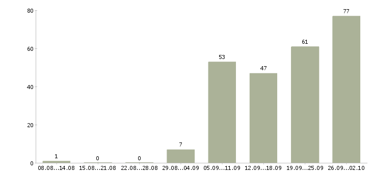 Работа рабочий по эксплуатации зданий в Москве - Число вакансий в Москве по специальности рабочий по эксплуатации зданий за 2 месяца