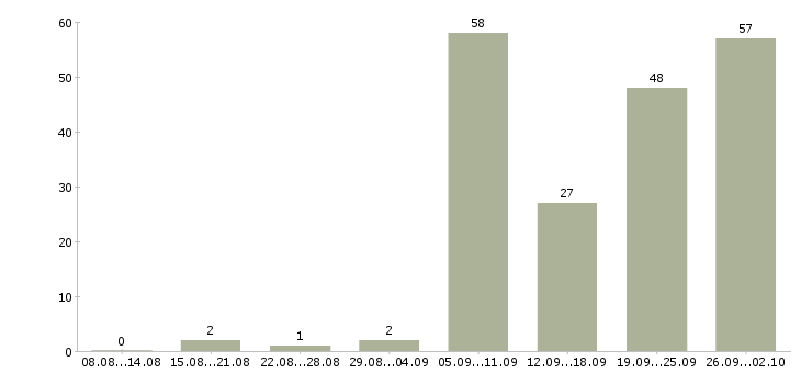 Работа токарь 6 разряда в Москве - Число вакансий в Москве по специальности токарь 6 разряда за 2 месяца