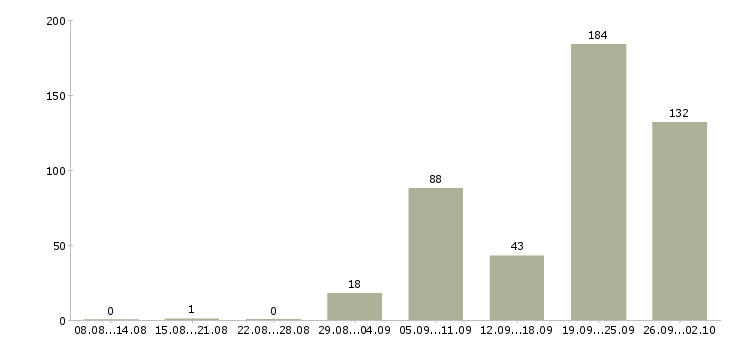 Работа уборщица подсобных помещений в Москве - Число вакансий в Москве по специальности уборщица подсобных помещений за 2 месяца