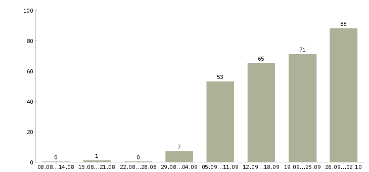 Работа управляющий торговым залом в Москве - Число вакансий в Москве по специальности управляющий торговым залом за 2 месяца