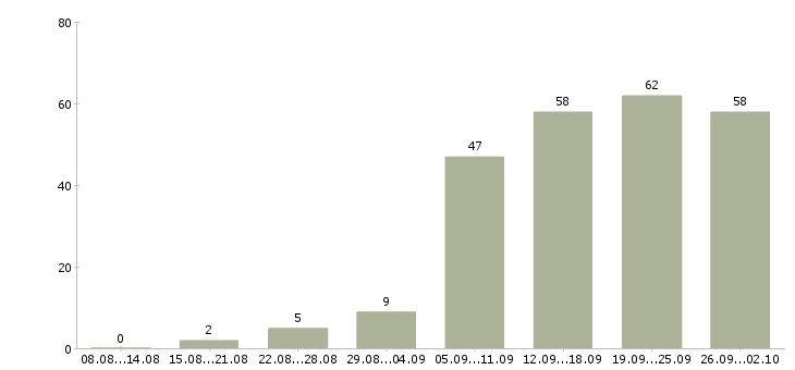 Работа менеджер пк в Новороссийске - Число вакансий в Новороссийске по специальности менеджер пк за 2 месяца