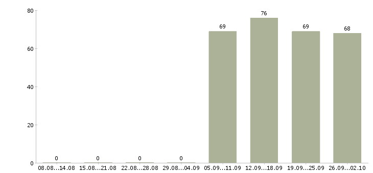 Работа торговый менеджер в Новороссийске - Число вакансий в Новороссийске по специальности торговый менеджер за 2 месяца