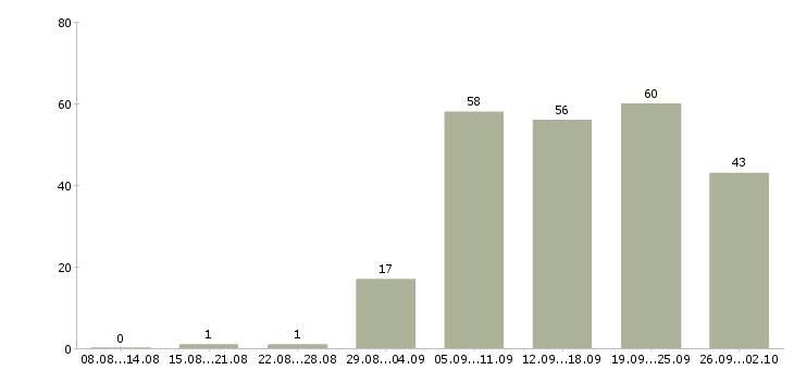Работа информационный специалист в Новосибирске - Число вакансий в Новосибирске по специальности информационный специалист за 2 месяца