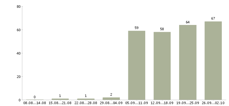 Работа менеджеры в Ногинске - Число вакансий в Ногинске по специальности менеджеры за 2 месяца