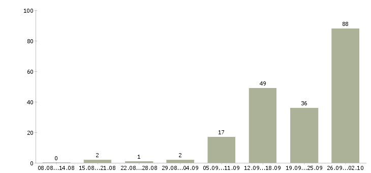 Работа менеджер по работе с договорами в Оренбурге - Число вакансий в Оренбурге по специальности менеджер по работе с договорами за 2 месяца