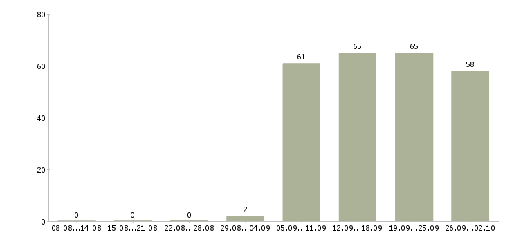 Работа консультант в офис в Орле - Число вакансий в Орле по специальности консультант в офис за 2 месяца