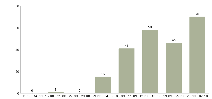 Работа менеджер на работу на пк в Пензе - Число вакансий в Пензе по специальности менеджер на работу на пк за 2 месяца