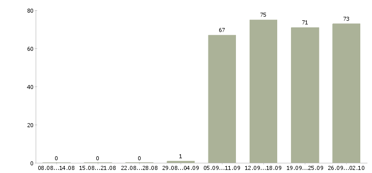 Работа комплектовщик грузчик в Рязани - Число вакансий в Рязани по специальности комплектовщик грузчик за 2 месяца