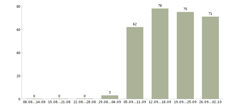 Работа менеджер в офисе в Саранске - Число вакансий в Саранске по специальности менеджер в офисе за 2 месяца