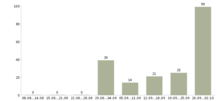 Работа сотрудники на вахту в Ставрополе - Число вакансий в Ставрополе по специальности сотрудники на вахту за 2 месяца