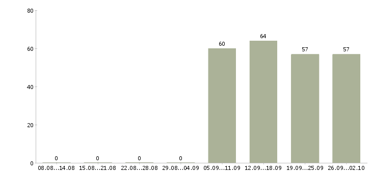 Работа консультант в офис в Стерлитамаке - Число вакансий в Стерлитамаке по специальности консультант в офис за 2 месяца
