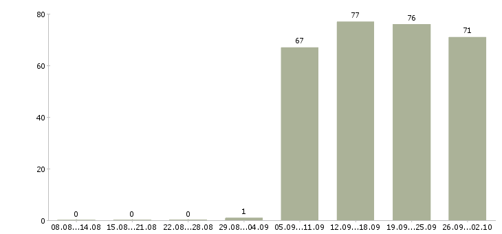 Работа директор администратор в Тамбове - Число вакансий в Тамбове по специальности директор администратор за 2 месяца