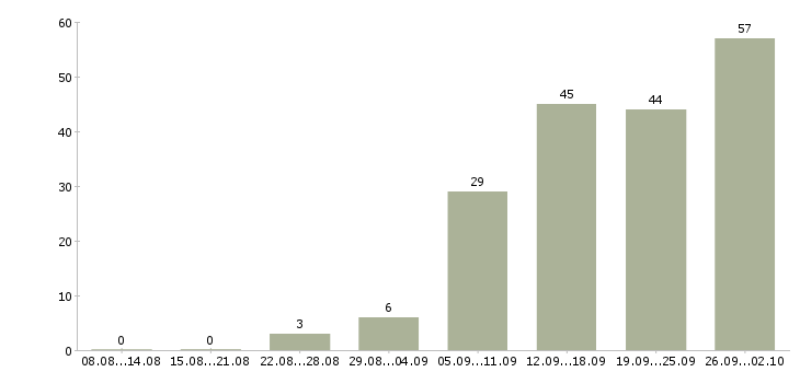 Работа предлагаем работу в интернете в Тамбове - Число вакансий в Тамбове по специальности предлагаем работу в интернете за 2 месяца