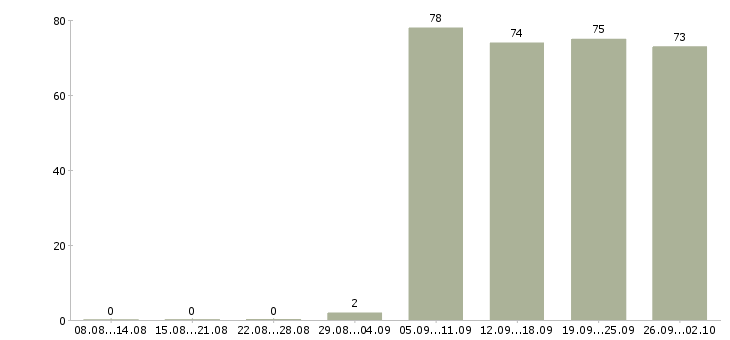 Работа экспедиторы в Тольятти - Число вакансий в Тольятти по специальности экспедиторы за 2 месяца
