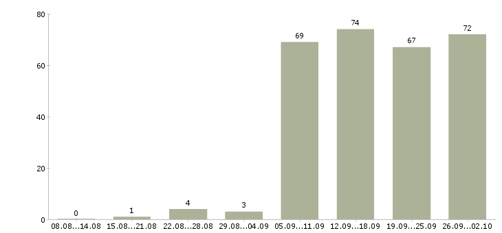 Работа специалист оператор в Тюмени - Число вакансий в Тюмени по специальности специалист оператор за 2 месяца