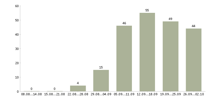 Работа требуется сотрудник в Тюмени - Число вакансий в Тюмени по специальности требуется сотрудник за 2 месяца