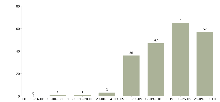 Работа специалист с обязанностями менеджера в Уфе - Число вакансий в Уфе по специальности специалист с обязанностями менеджера за 2 месяца