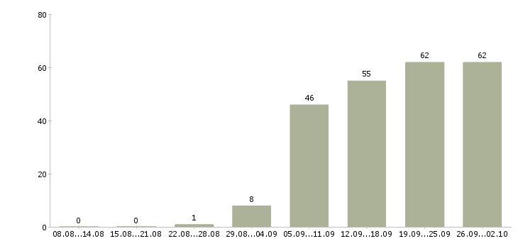 Работа менеджер активных продаж в Чебоксарах - Число вакансий в Чебоксарах по специальности менеджер активных продаж за 2 месяца