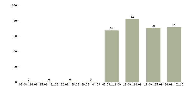 Работа администратор отдела в Челябинске - Число вакансий в Челябинске по специальности администратор отдела за 2 месяца