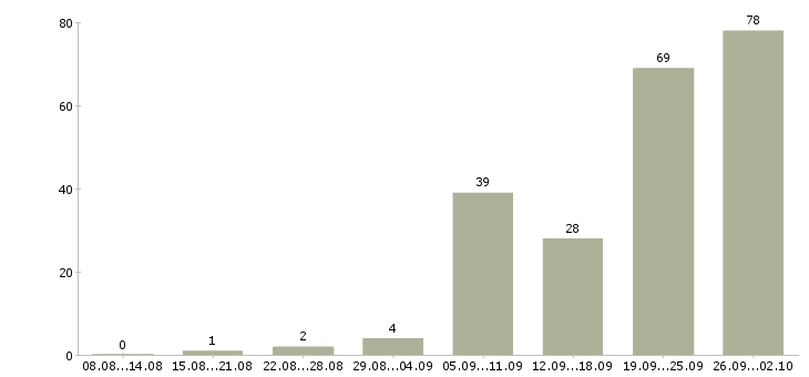 Работа директор по контролю в Челябинске - Число вакансий в Челябинске по специальности директор по контролю за 2 месяца