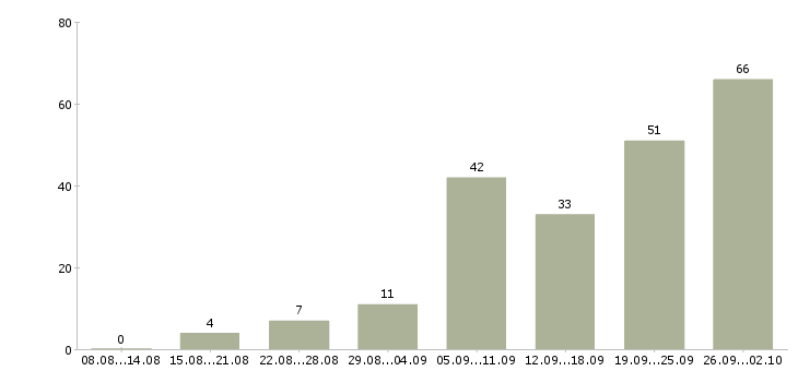 Работа монтажники в Челябинске - Число вакансий в Челябинске по специальности монтажники за 2 месяца
