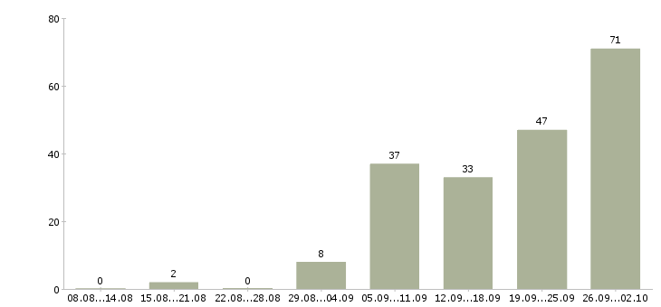 Работа неполный рабочий день в Челябинске - Число вакансий в Челябинске по специальности неполный рабочий день за 2 месяца