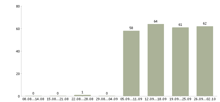 Работа консультант в офисе в Чите - Число вакансий в Чите по специальности консультант в офисе за 2 месяца