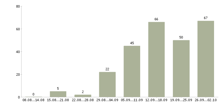 Работа дома в интернете в Ярославле - Число вакансий в Ярославле по специальности дома в интернете за 2 месяца