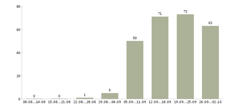 Работа продавец кассир в Ярославле - Число вакансий в Ярославле по специальности продавец кассир за 2 месяца