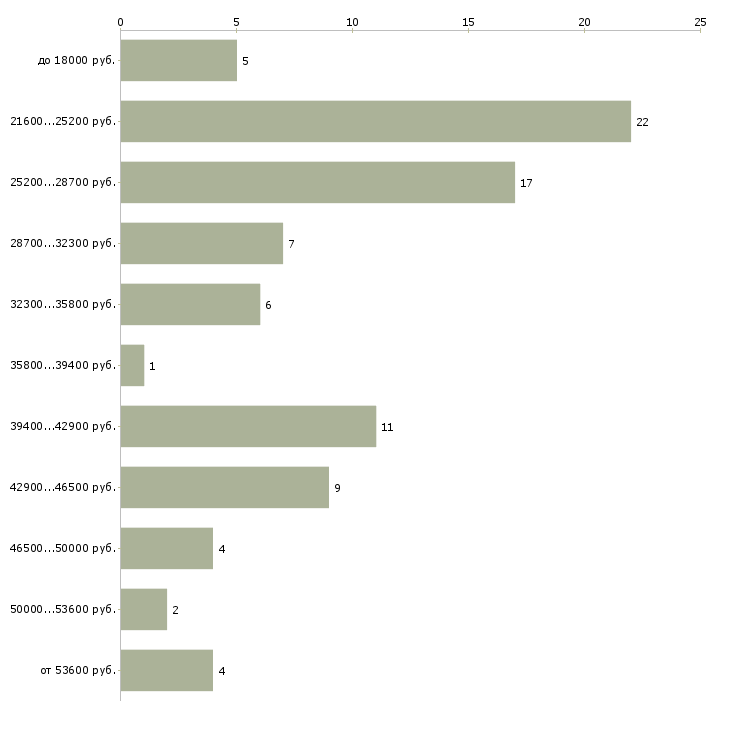 Найти работу помощник специалиста Марий эл - График распределения вакансий «помощник специалиста» по зарплате