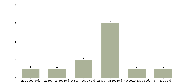 Найти работу редактор сайта в Москве - График распределения вакансий «редактор сайта» по зарплате