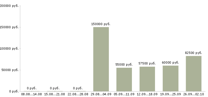 Вакансии web разработчик Санкт-петербург - Медиана зарплат web разработчик Санкт-петербург за 2 месяца