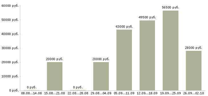 Вакансии администратор в офис в Рязани - Медиана зарплат администратор в офис в Рязани за 2 месяца